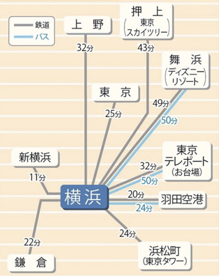 各種スポットからのアクセス